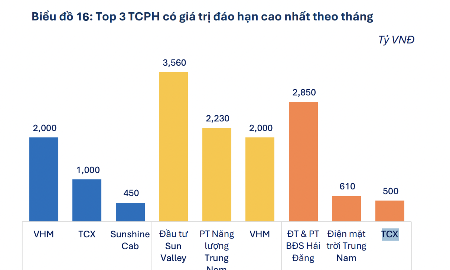 Áp lực đáo hạn trái phiếu doanh nghiệp tăng mạnh trong 2 tháng tới