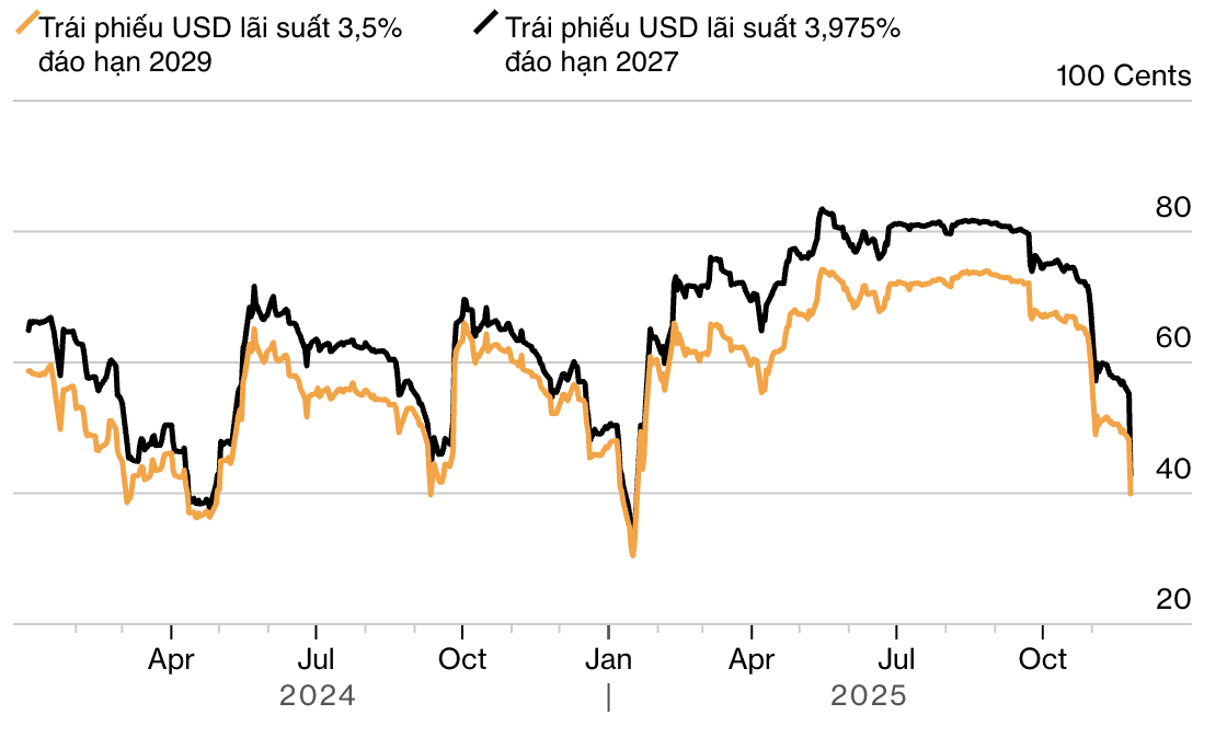 Diễn biến giá một số trái phiếu USD của Vanke. Đơn vị: cent/1 USD mệnh giá - Nguồn: Bloomberg.