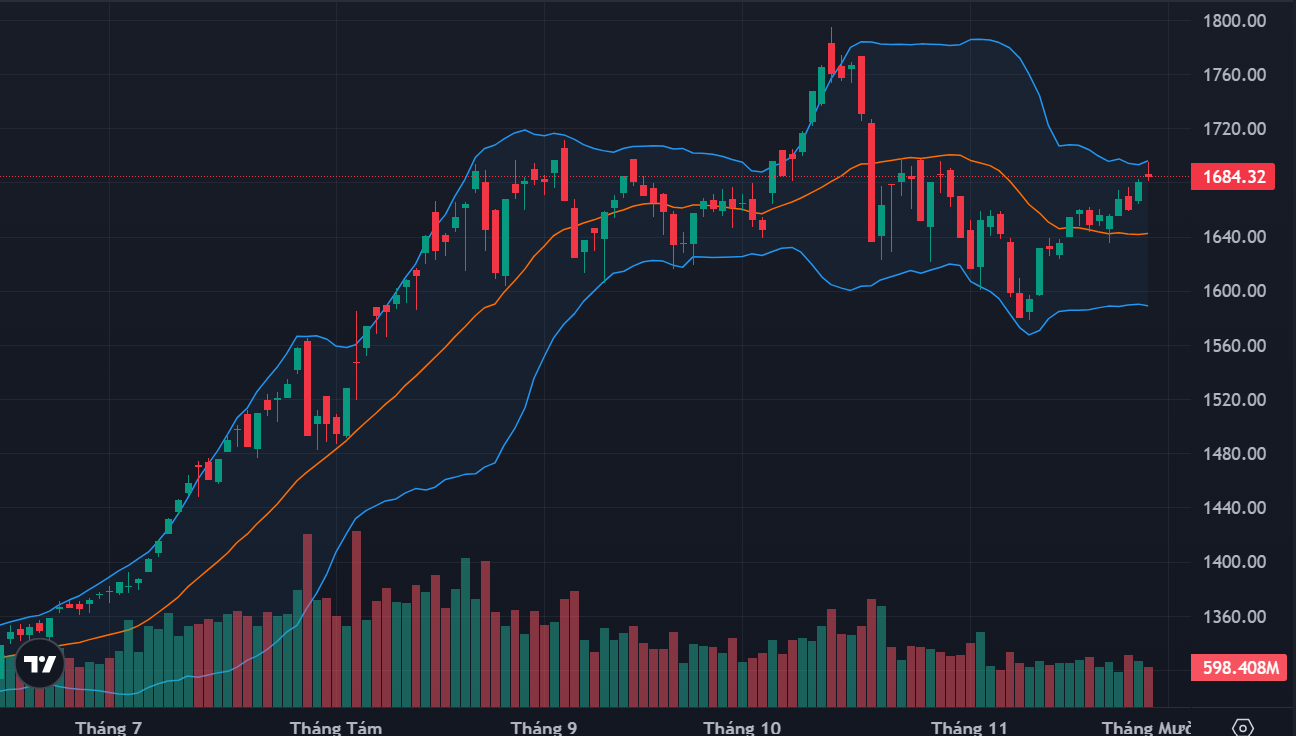 Thanh khoản sụt giảm mạnh, cổ phiếu trụ vẫn đỡ điểm tích cực