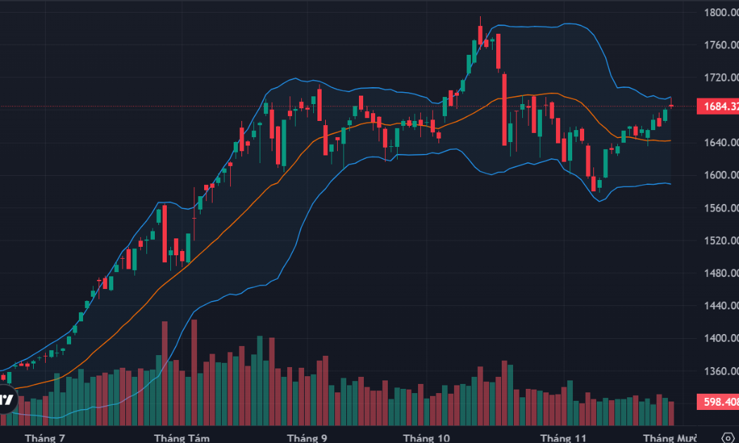 Thanh khoản sụt giảm mạnh, cổ phiếu trụ vẫn đỡ điểm tích cực