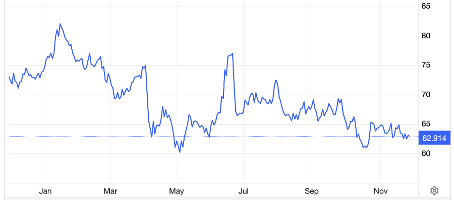 Diễn biến giá dầu Brent giao sau tại thị trường London trong 1 năm trở lại đây. Đơn vị: USD/thùng - Nguồn: Trading Economics.