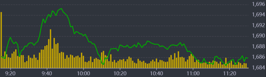 Diễn biến VN-Index sáng nay.