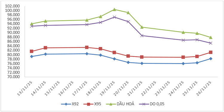 Biến động giá thành phẩm xăng dầu trên thị trường thế giới từ 13/11/2025 - 19/11/2025 và từ 20/11/2025 - 26/11/2025. Nguồn: Bộ Công Thương.