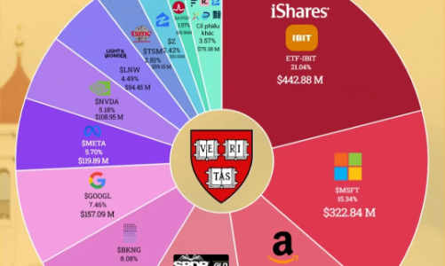 Danh mục đầu tư của Đại học Harvard