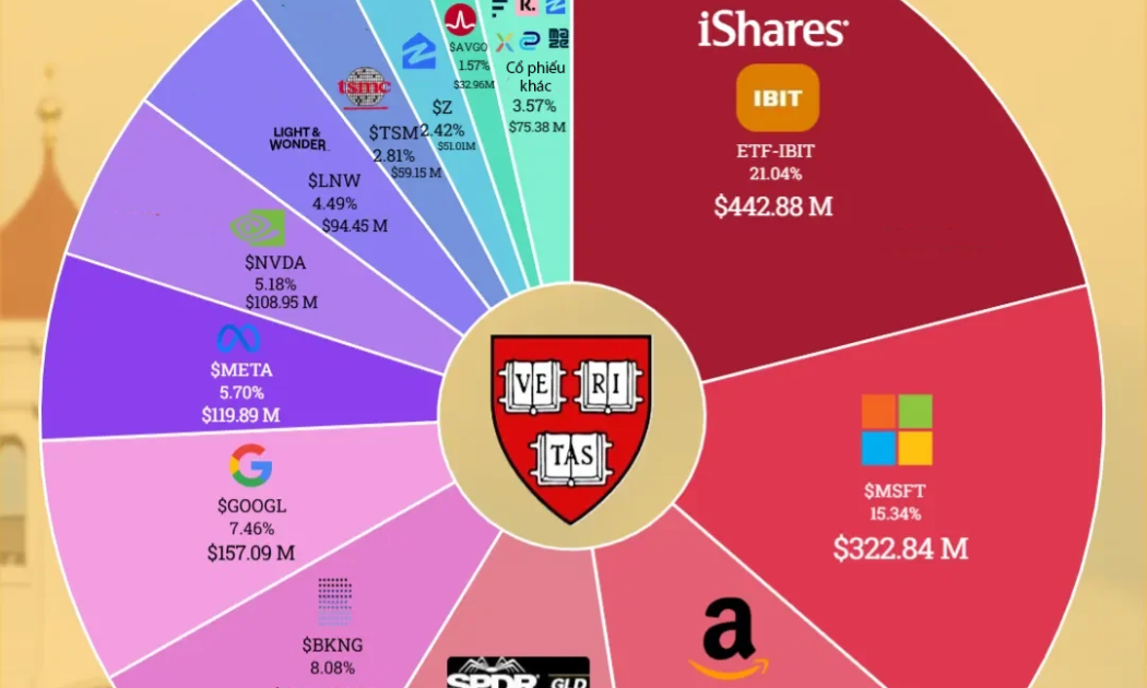 Danh mục đầu tư của Đại học Harvard