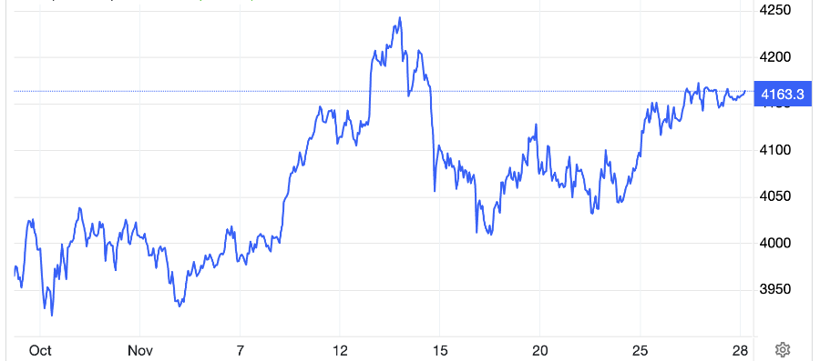 Diễn biến giá vàng thế giới 1 tháng qua. Đơn vị: USD/oz - Nguồn: Trading Economics.