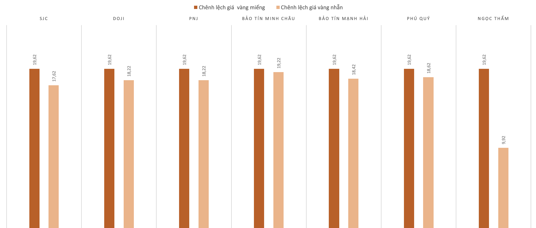 Chênh lệch giá vàng trong nước và giá vàng thế giới trong phiên 28/11. Nguồn: VnEconomy tổng hợp và tính toán