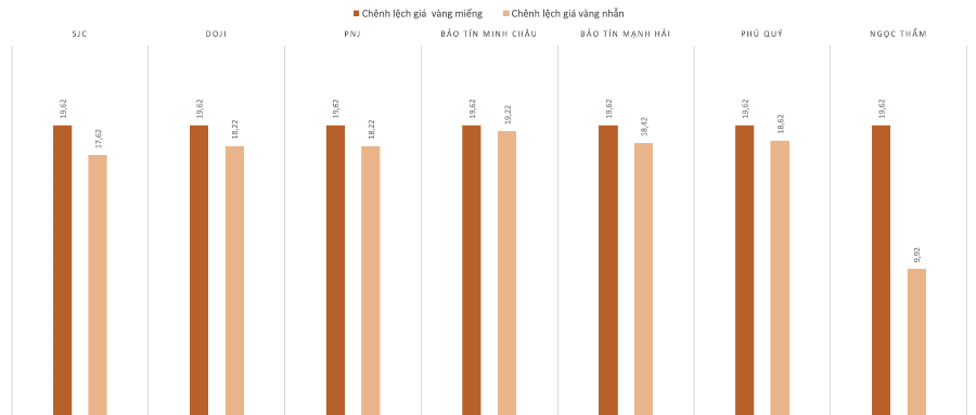 Chênh lệch giá vàng trong nước và giá vàng thế giới trong phiên 28/11. Nguồn: VnEconomy tổng hợp và tính toán