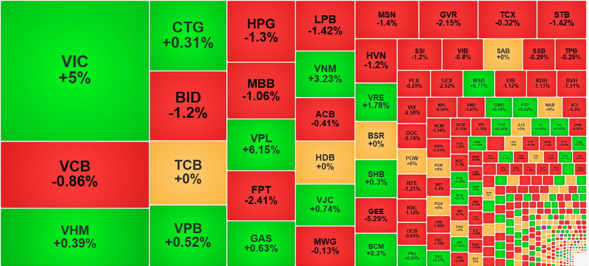 VIC, VPL, VRE đang đẩy chỉ số rất mạnh.