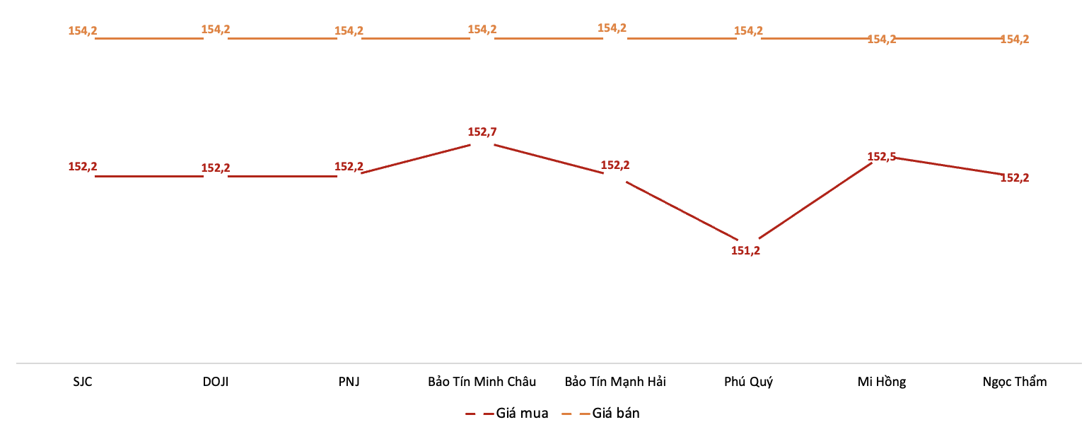 Giá giao dịch vàng miếng tại các thương hiệu trong phiên 28/11. Nguồn: VnEconomy tổng hợp từ bảng giá các doanh nghiệp