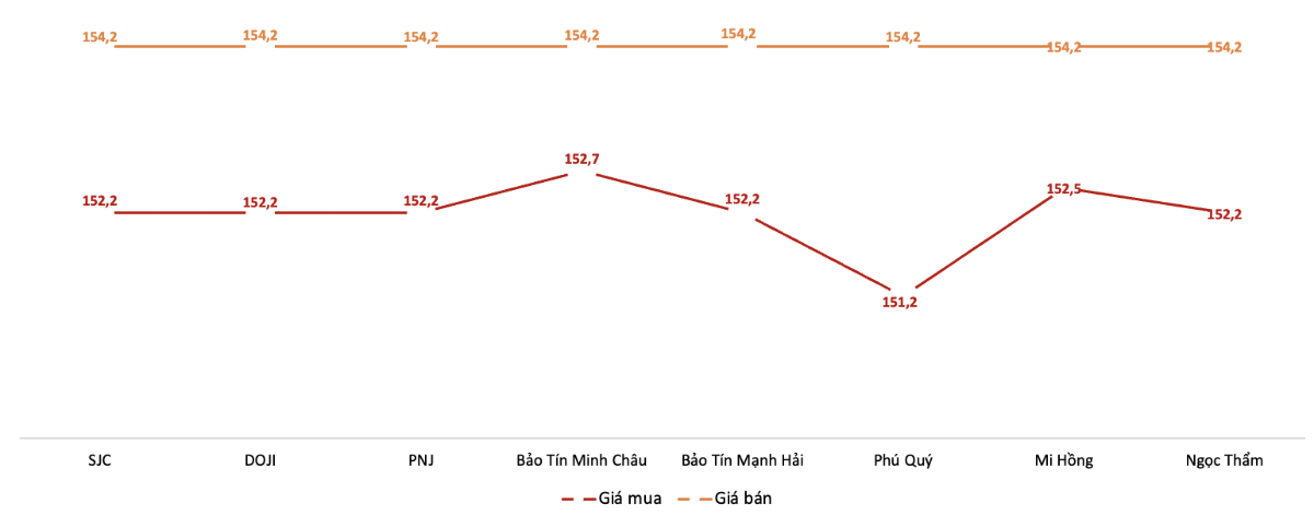 Giá giao dịch vàng miếng tại các thương hiệu trong phiên 28/11.&nbsp;Nguồn: VnEconomy tổng hợp từ bảng giá các doanh nghiệp