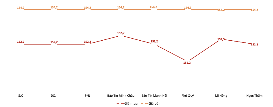 Giá giao dịch vàng miếng tại các thương hiệu trong phiên 28/11. Nguồn: VnEconomy tổng hợp từ bảng giá các doanh nghiệp