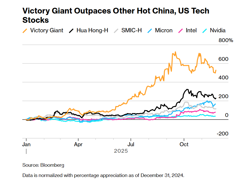 Victory Giant vượt mặt các cổ phiếu công nghệ nóng khác của Trung Quốc và Hoa Kỳ
