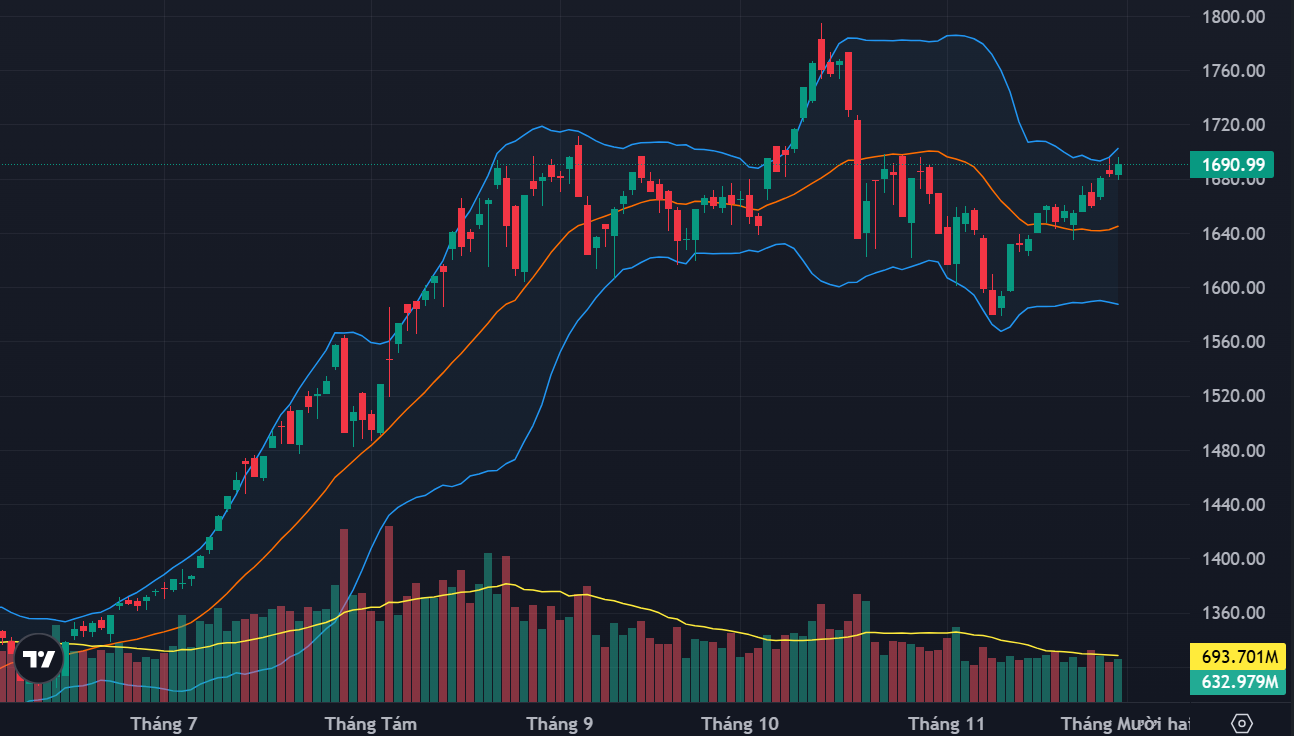 Trụ lớn kéo VN-Index áp sát 1700 điểm, tâm lý chán nản dâng cao