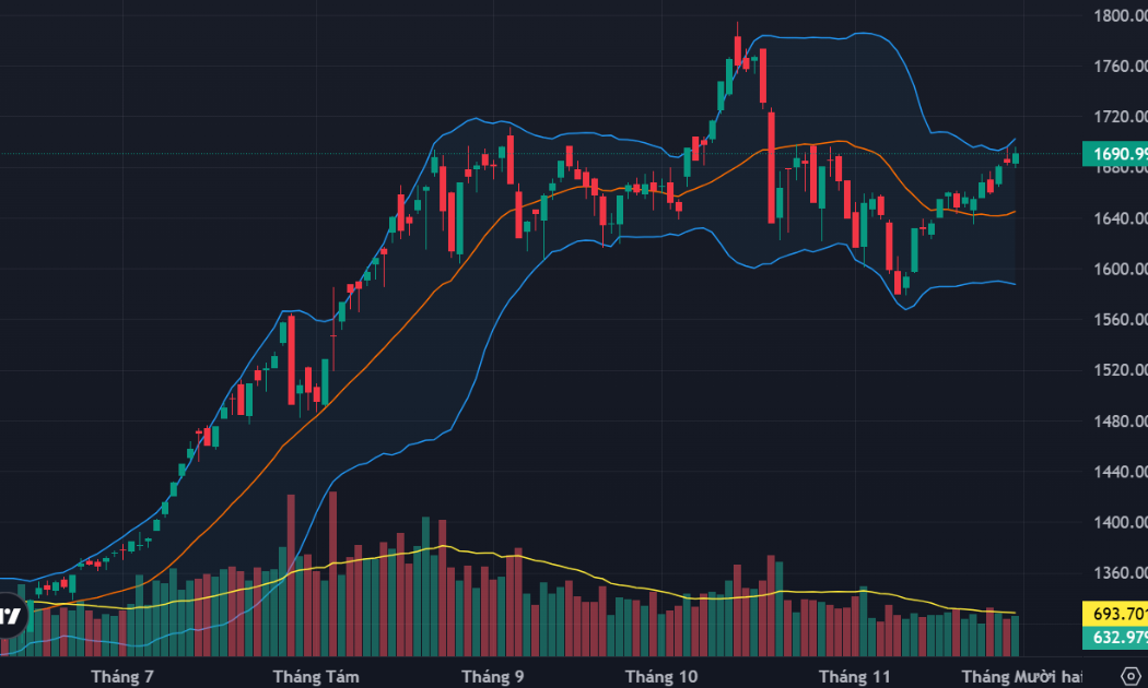 Trụ lớn kéo VN-Index áp sát 1700 điểm, tâm lý chán nản dâng cao