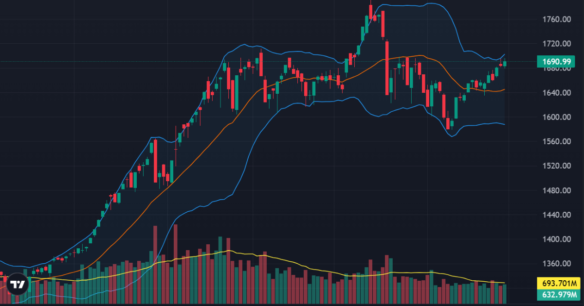 Trụ lớn kéo VN-Index áp sát 1700 điểm, tâm lý chán nản dâng cao