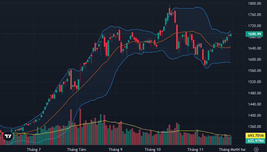 VN-Index đi lên mạnh tuần này chủ yếu là nhờ VIC.