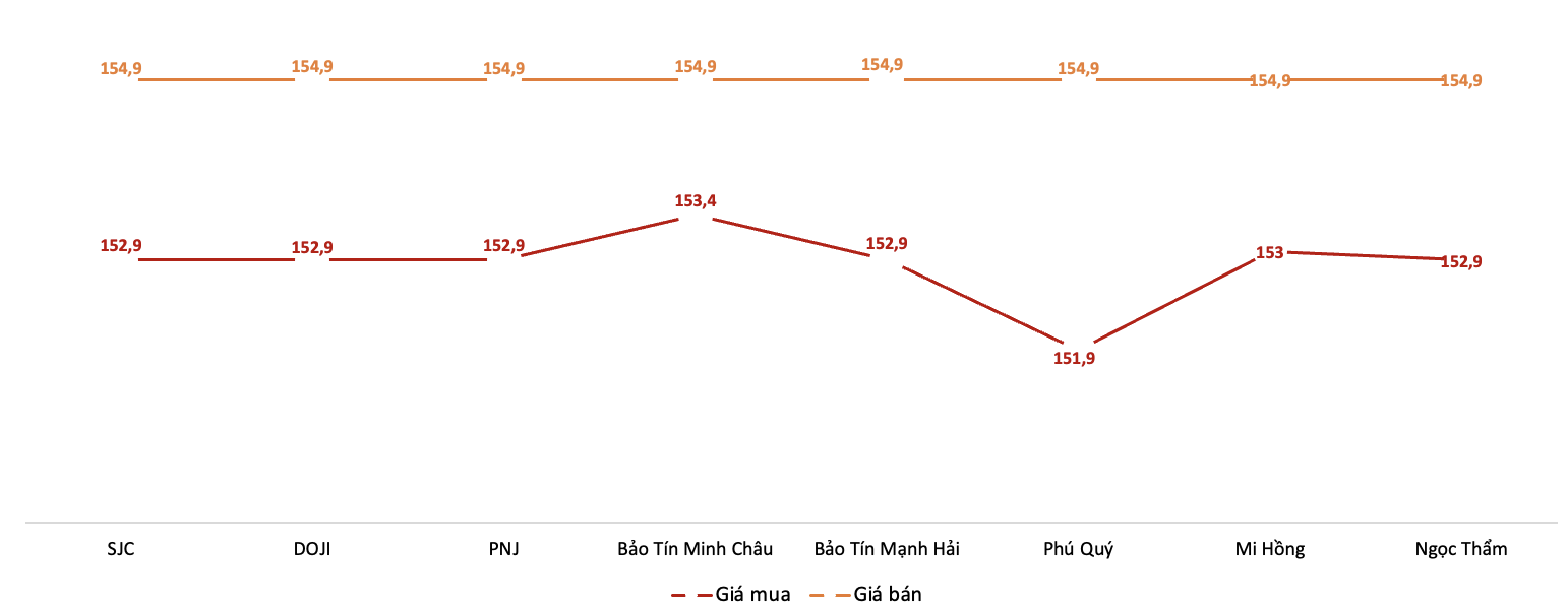 Giá giao dịch vàng miếng tại các thương hiệu trong phiên 29/11. Nguồn: VnEconomy tổng hợp từ bảng giá các doanh nghiệp