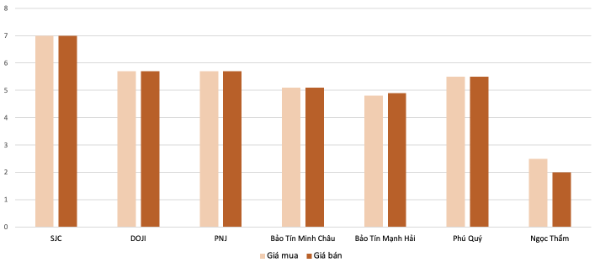 Mức độ tăng, giảm giá mua,bán vàng nhẫn trong phiên 1/11 so với phiên 29/11. Nguồn: VnEconomy tổng hợp và tính toán