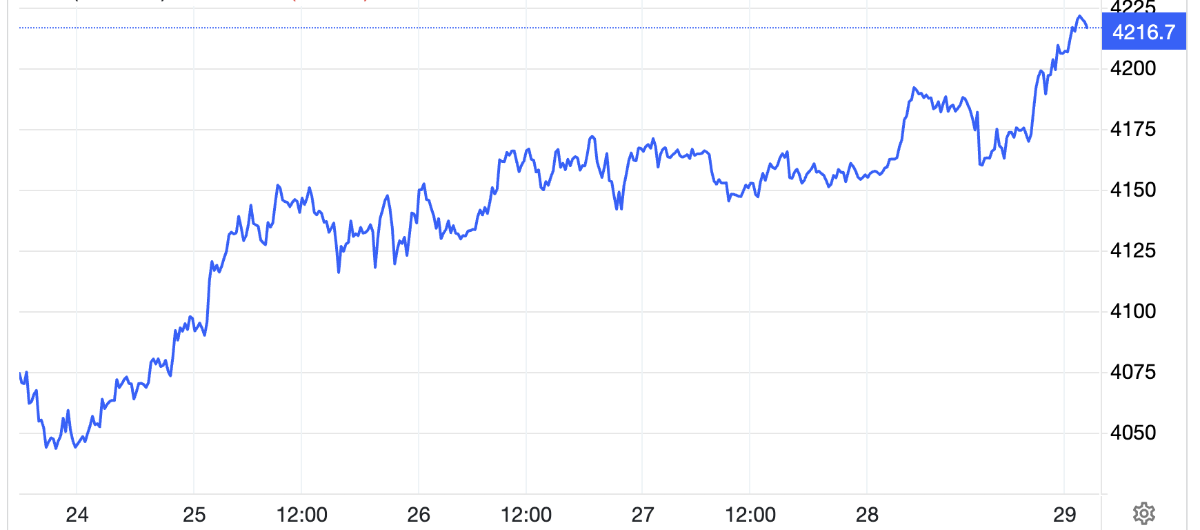 Diễn biến giá vàng trong tuần này. Đơn vị: USD/oz - Nguồn: Trading Economics.