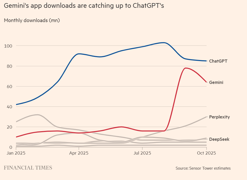 Lượt tải của Gemini đang bắt kịp ChatGPT. Nguồn: Financial Times