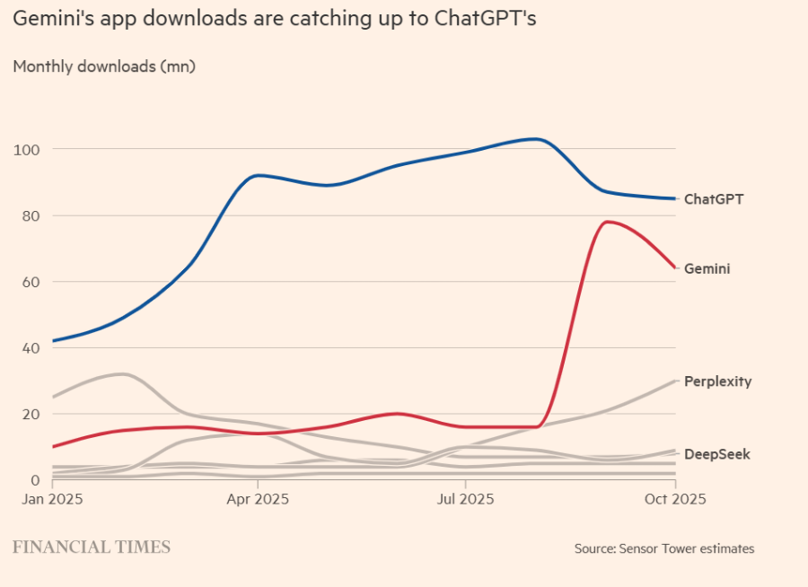 Lượt tải của Gemini đang bắt kịp ChatGPT. Nguồn: Financial Times