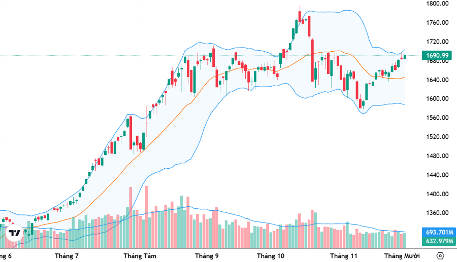 VN-Index đang thể hiện nhịp phục hồi tích cực nhưng cổ phiếu thì không.