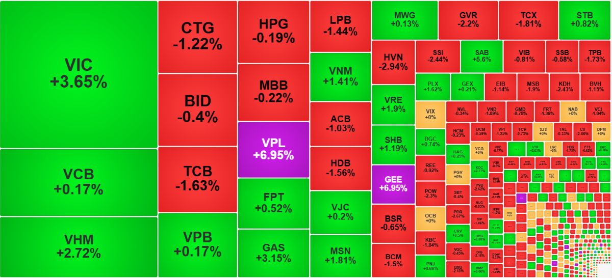 Nhóm cổ phiếu trụ vẫn đang tác động mạnh lên điểm số.