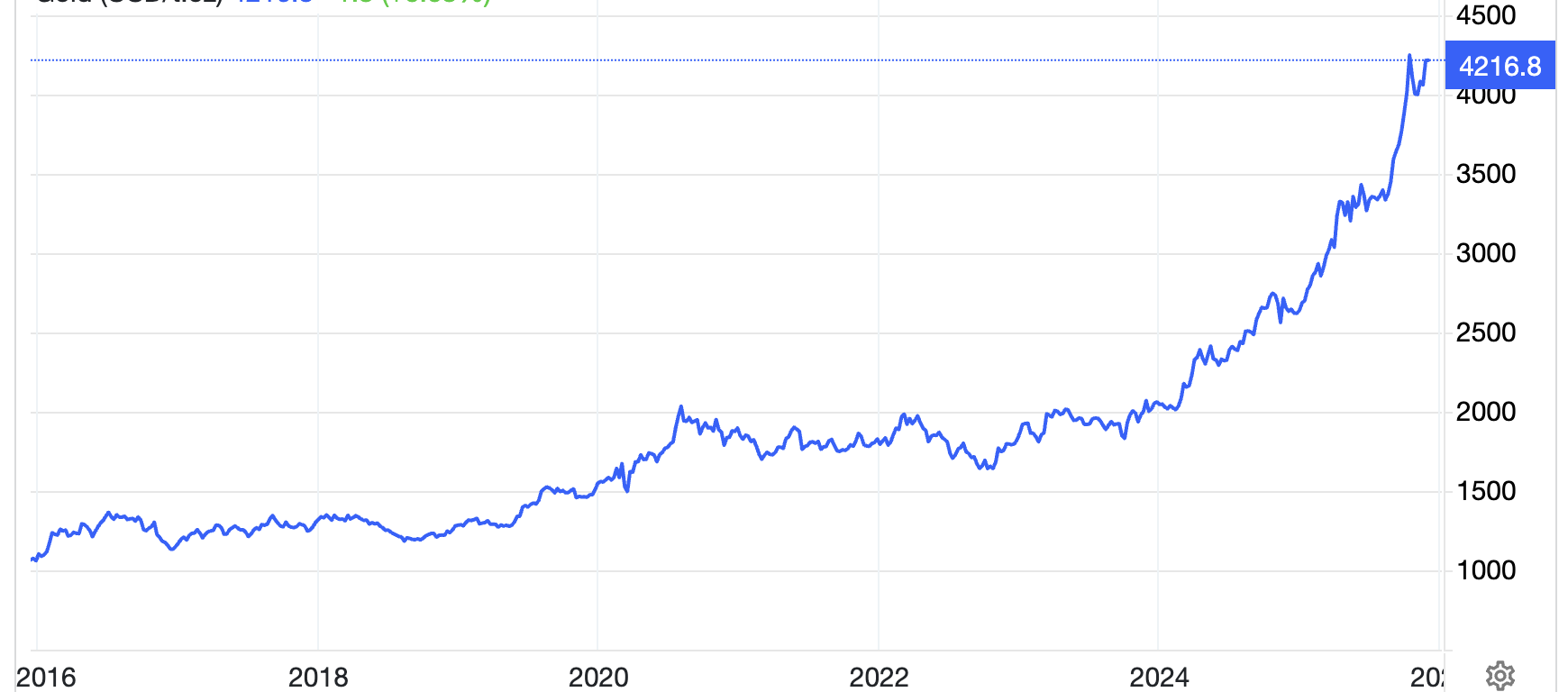 Diễn biến giá vàng thế giới 10 năm qua. Đơn vị: USD/oz - Nguồn: Trading Economics.