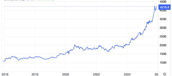 Diễn biến giá vàng thế giới 10 năm qua. Đơn vị: USD/oz - Nguồn: Trading Economics.