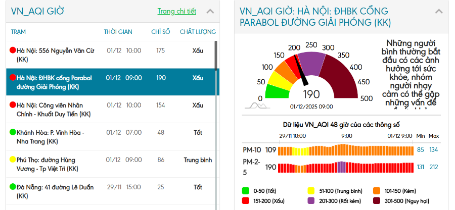 Chỉ số chất lượng không khí đo ở một số trạm tại Hà Nội lúc 10 giờ sáng ngày 1/12/2025 vẫn ở mức xấu.