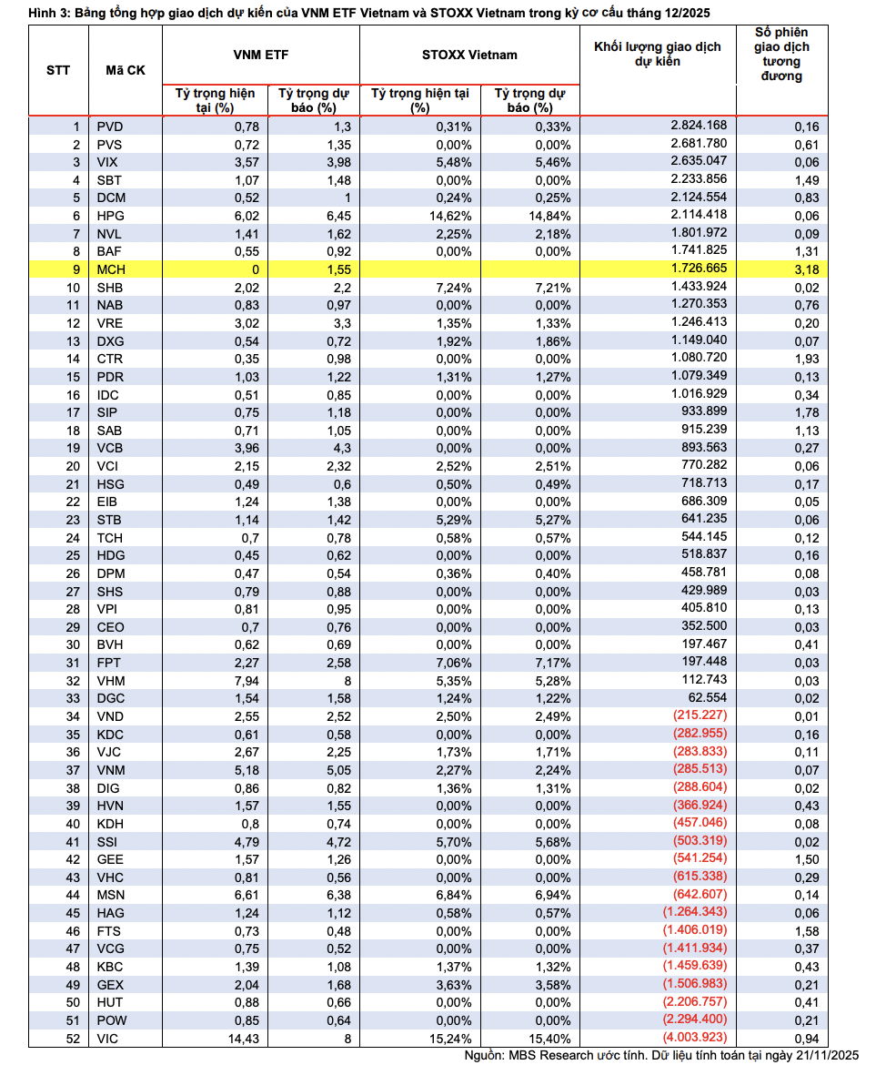 Hai ETF ngoại quy mô 1,2 tỷ USD sắp bán ra một cổ phiếu bất động sản 