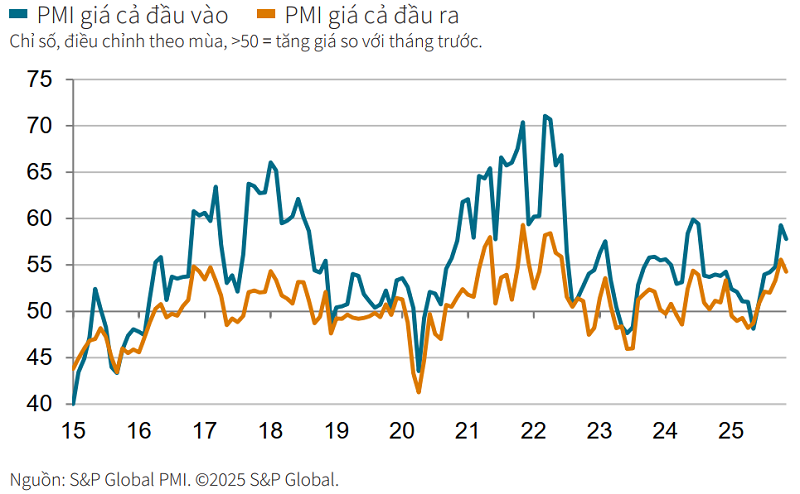PMI tháng 11/2025 đạt 53,8 điểm, ngành sản xuất Việt Nam tăng trưởng vững vàng bất chấp bão lũ - Ảnh 2