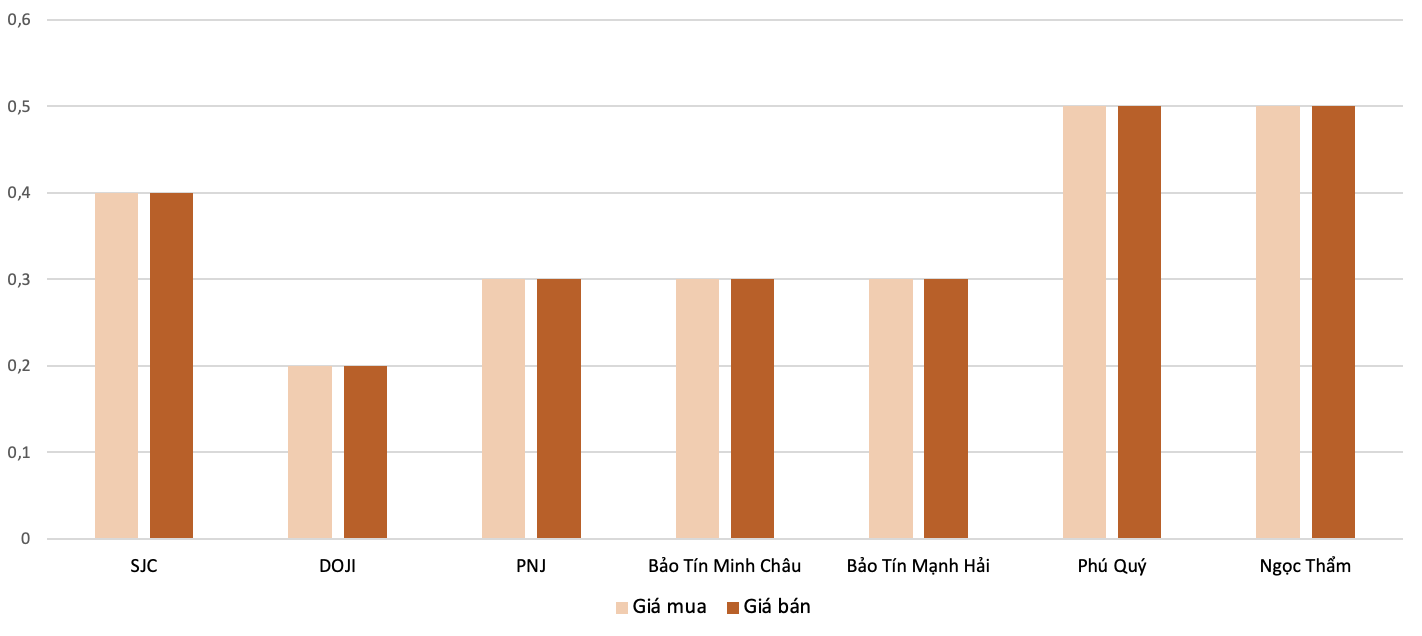 Mức độ tăng, giảm giá mua,bán vàng nhẫn trong phiên 1/12 so với phiên 29/11. Nguồn: VnEconomy tổng hợp và tính toán