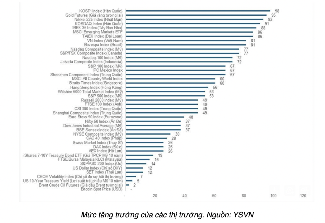 Dòng tiền rút mạnh khỏi các quỹ đầu tư cổ phiếu toàn cầu - Ảnh 1
