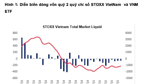 Hai ETF ngoại quy mô 1,2 tỷ USD sắp bán ra một cổ phiếu bất động sản