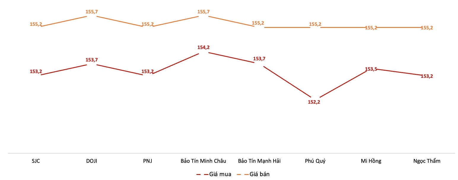 Giá giao dịch vàng miếng tại các thương hiệu trong phiên 1/12. Nguồn: VnEconomy tổng hợp từ bảng giá các doanh nghiệp