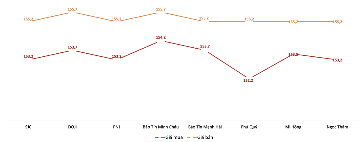 Giá giao dịch vàng miếng tại các thương hiệu trong phiên 1/12.&nbsp;Nguồn: VnEconomy tổng hợp từ bảng giá các doanh nghiệp