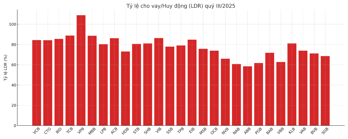 Nguồn: VnEconomy cập nhật từ báo cáo tài chính các ngân hàng.