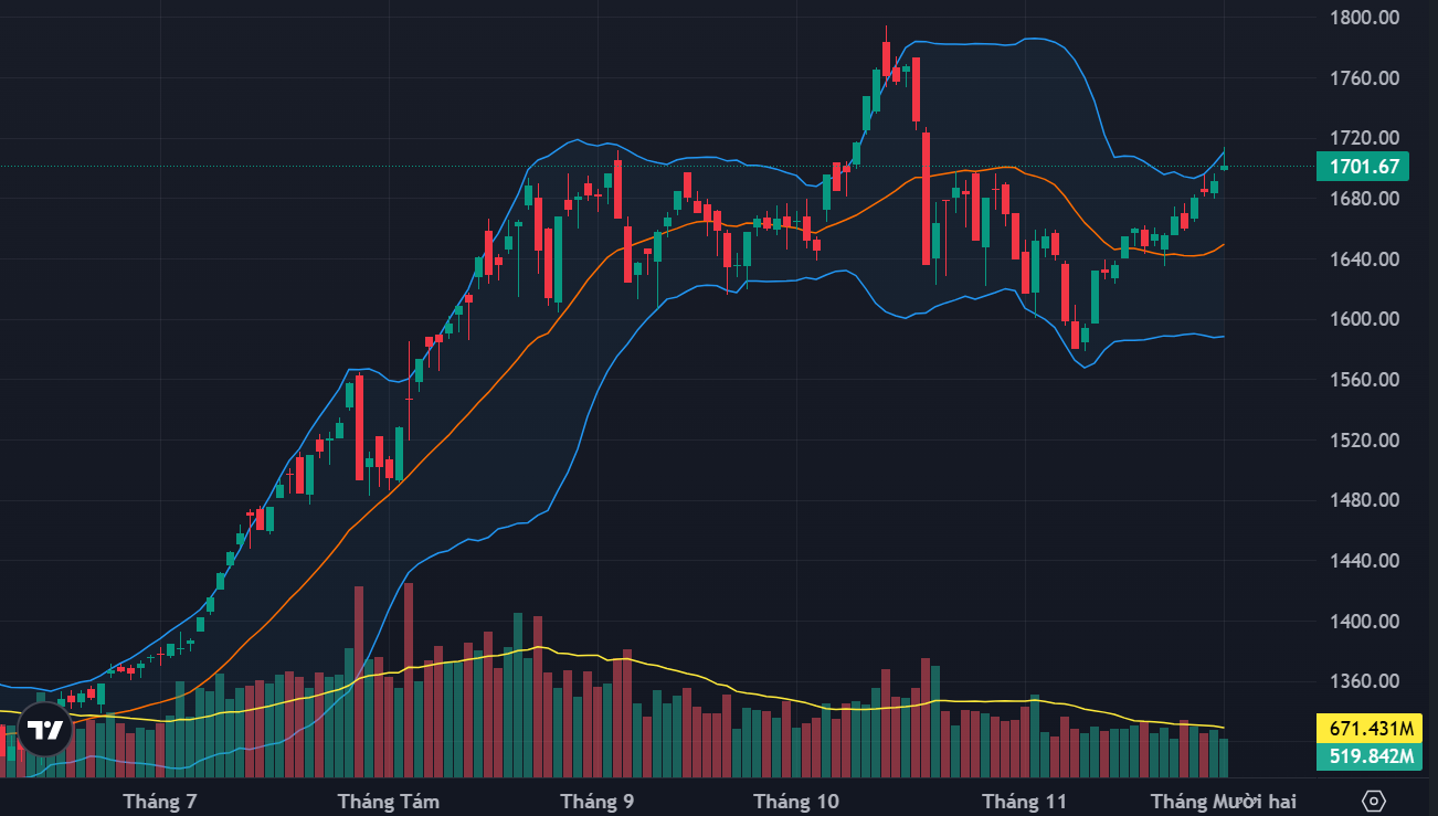 Cổ phiếu lớn kéo VN-Index vượt mốc 1700 điểm, dòng tiền vẫn hờ hững