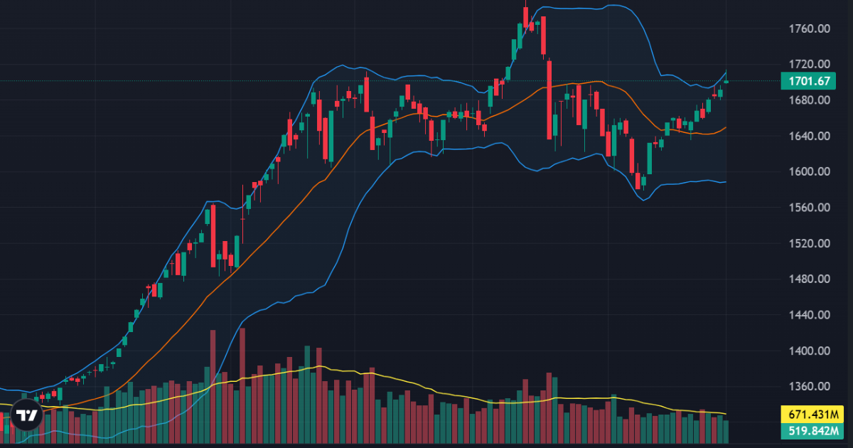 Cổ phiếu lớn kéo VN-Index vượt mốc 1700 điểm, dòng tiền vẫn hờ hững
