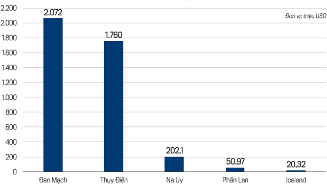 Tổng số vốn đăng ký của các quốc gia Bắc Âu tại Việt Nam, tính lũy kế đến cuối tháng 10/2025 (Nguồn số liệu: Cục Đầu tư nước ngoài (FIA) (Bộ Tài chính))