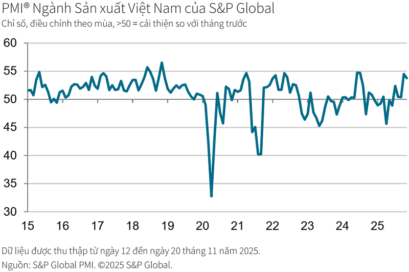 PMI tháng 11/2025 đạt 53,8 điểm, ngành sản xuất Việt Nam tăng trưởng vững vàng bất chấp bão lũ - Ảnh 1