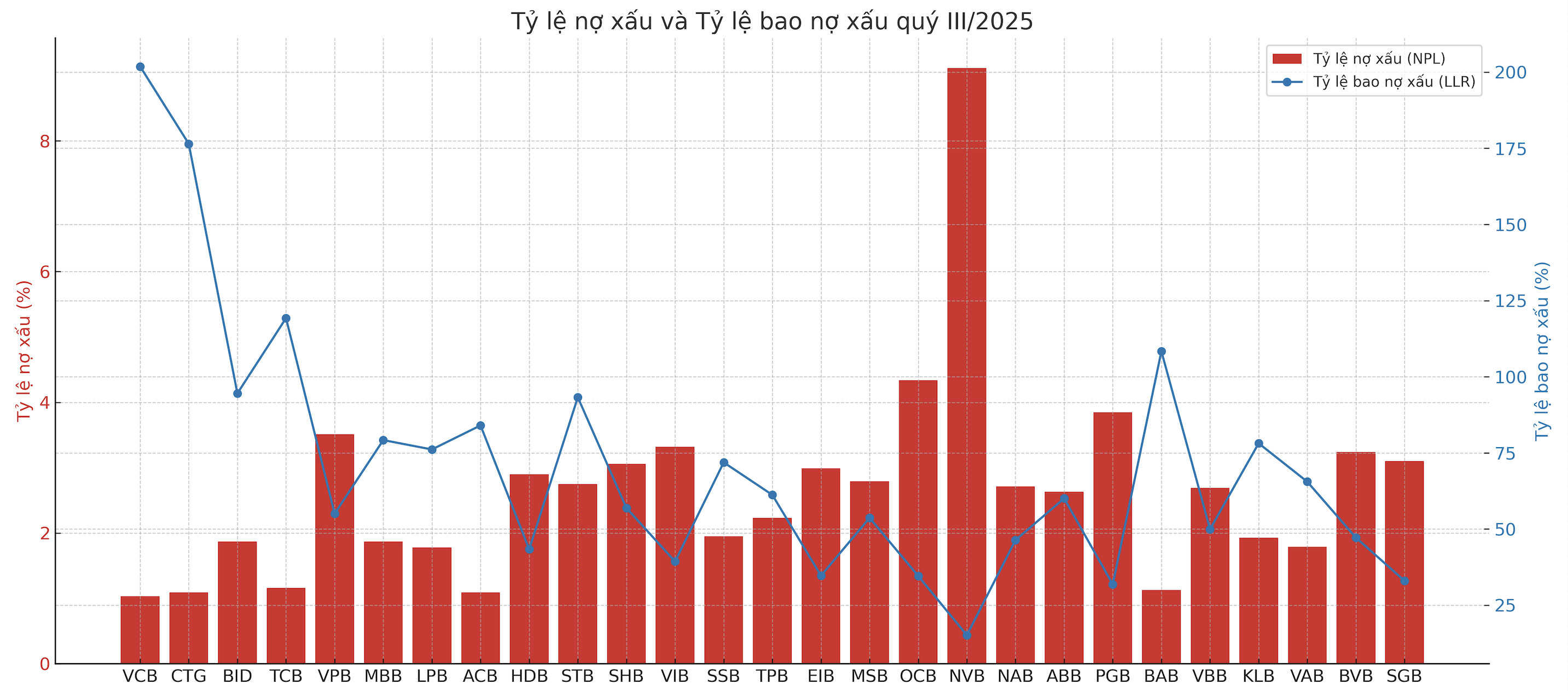 Nguồn: VnEconomy cập nhật từ báo cáo tài chính các ngân hàng.