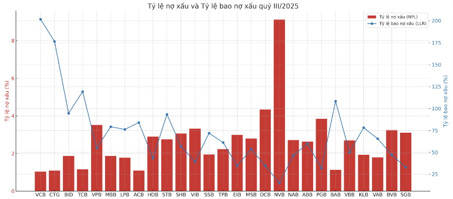 Nguồn: VnEconomy cập nhật từ báo cáo tài chính các ngân hàng.