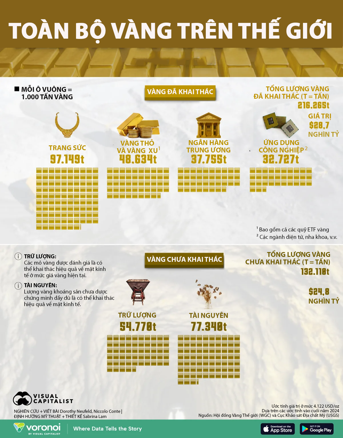 Tổng lượng vàng toàn cầu qua một biểu đồ