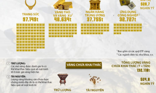 Tổng lượng vàng toàn cầu qua một biểu đồ