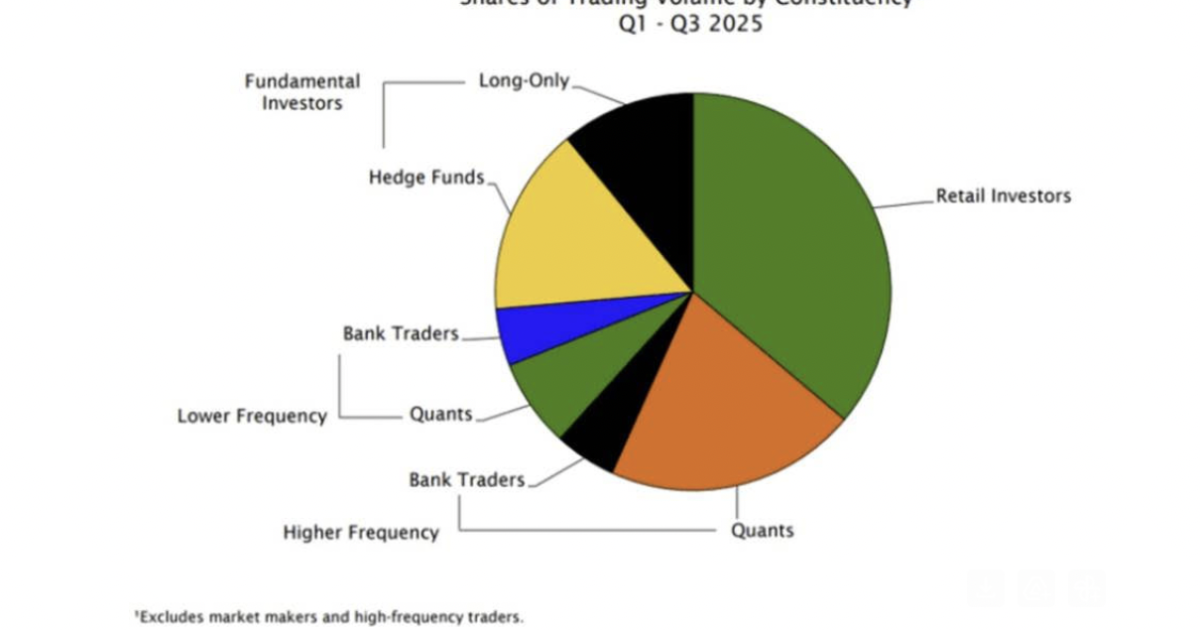 Dòng tiền rút mạnh khỏi các quỹ đầu tư cổ phiếu toàn cầu