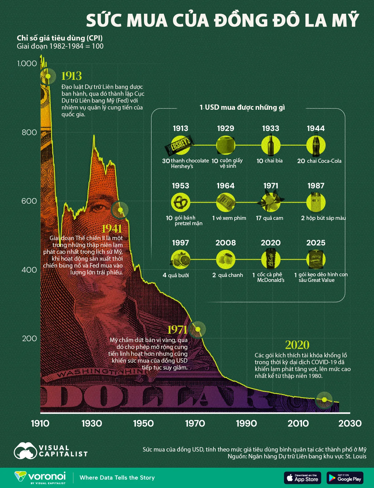 Thay đổi sức mua của đồng USD trong hơn một thế kỷ qua - Ảnh 1