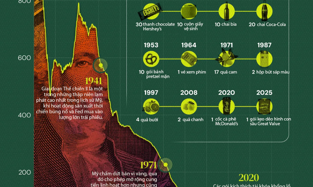 Thay đổi sức mua của đồng USD trong hơn một thế kỷ qua